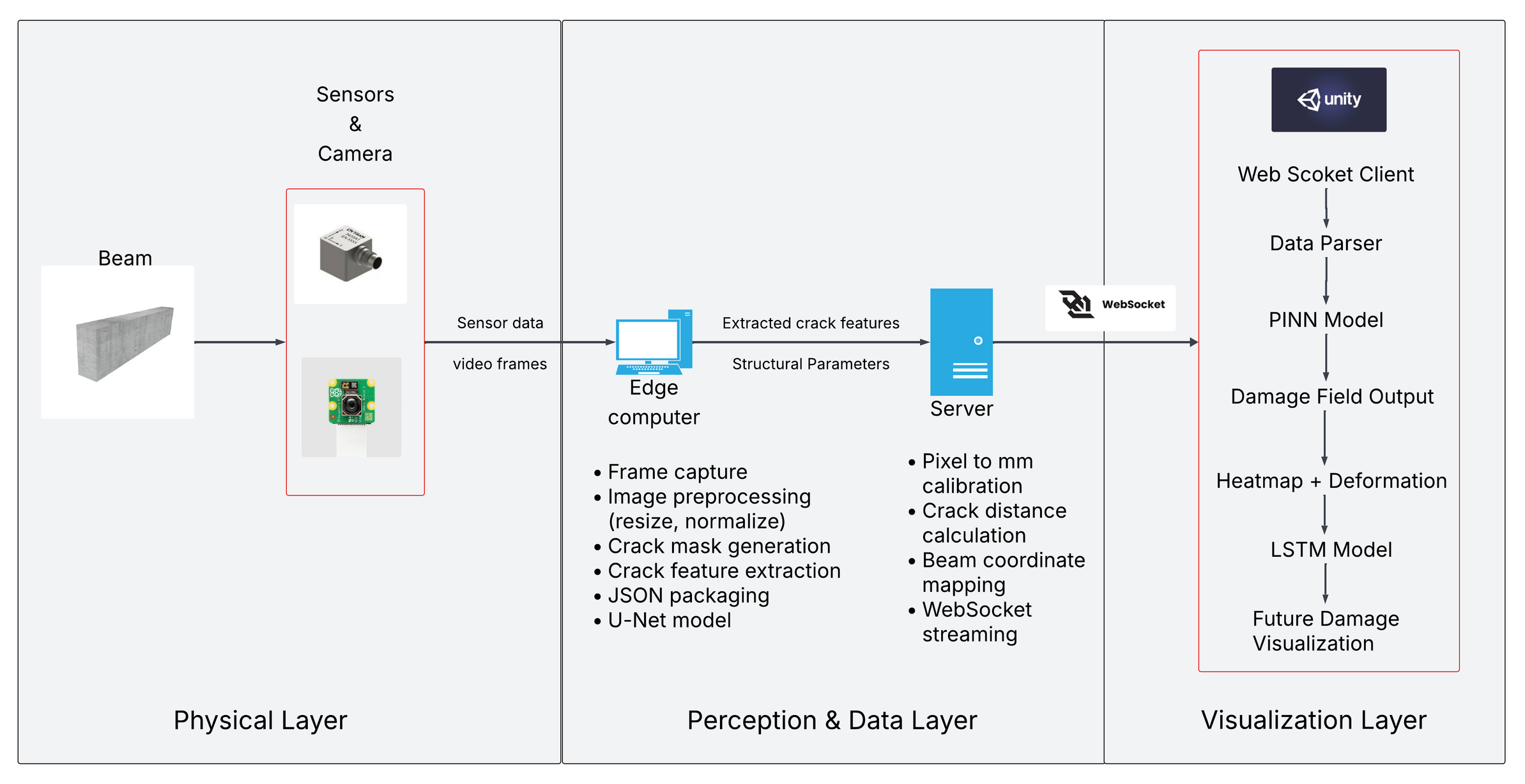 Methodology overview showing the physical layer, perception and data layer, and visualization layer