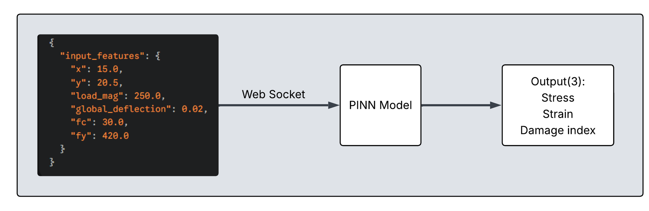 PINN model diagram showing structural inputs sent through a WebSocket to predict stress, strain, and damage index